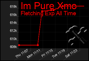 Total Graph of Im Pure Xmo