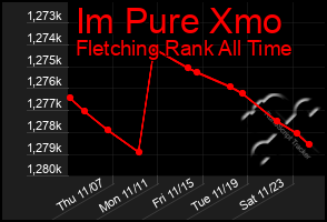 Total Graph of Im Pure Xmo