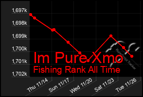 Total Graph of Im Pure Xmo