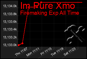 Total Graph of Im Pure Xmo