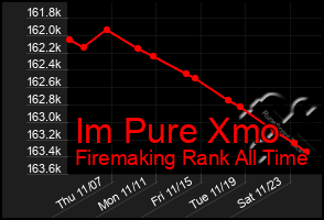 Total Graph of Im Pure Xmo