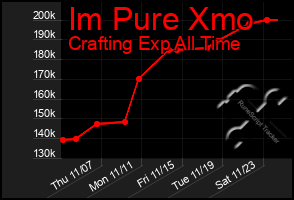 Total Graph of Im Pure Xmo