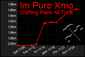 Total Graph of Im Pure Xmo