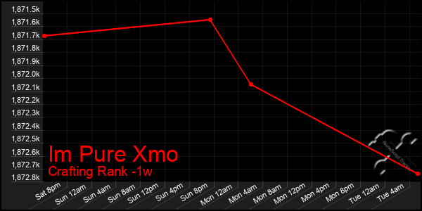 Last 7 Days Graph of Im Pure Xmo