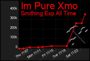 Total Graph of Im Pure Xmo