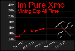 Total Graph of Im Pure Xmo