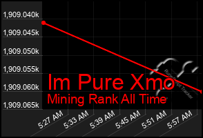 Total Graph of Im Pure Xmo