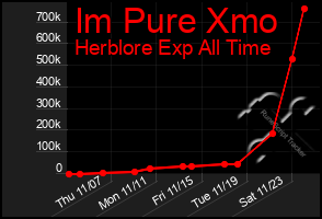 Total Graph of Im Pure Xmo