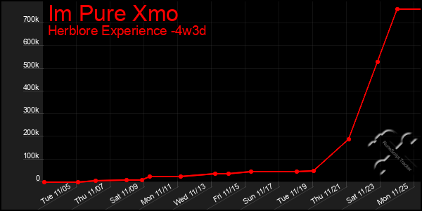 Last 31 Days Graph of Im Pure Xmo