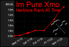 Total Graph of Im Pure Xmo