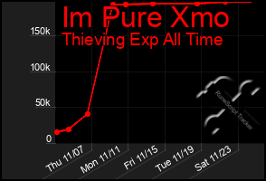 Total Graph of Im Pure Xmo