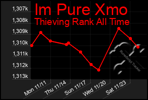 Total Graph of Im Pure Xmo