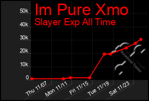 Total Graph of Im Pure Xmo