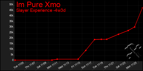 Last 31 Days Graph of Im Pure Xmo