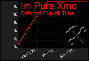 Total Graph of Im Pure Xmo