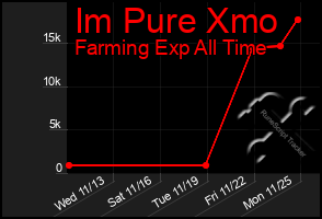 Total Graph of Im Pure Xmo