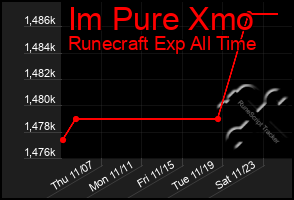 Total Graph of Im Pure Xmo