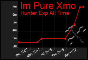 Total Graph of Im Pure Xmo