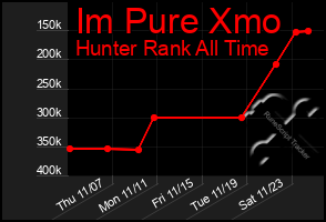 Total Graph of Im Pure Xmo