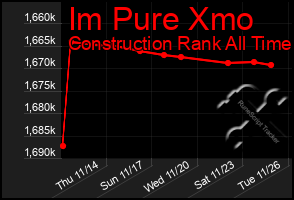 Total Graph of Im Pure Xmo