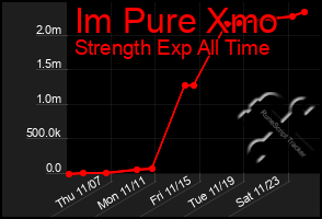 Total Graph of Im Pure Xmo