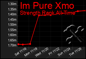 Total Graph of Im Pure Xmo