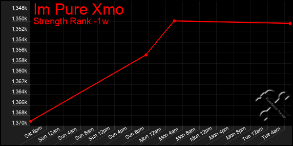 Last 7 Days Graph of Im Pure Xmo