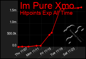 Total Graph of Im Pure Xmo