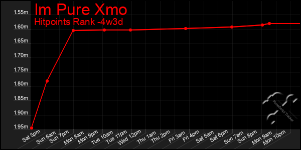 Last 31 Days Graph of Im Pure Xmo