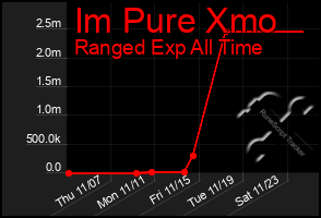 Total Graph of Im Pure Xmo