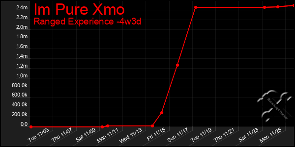 Last 31 Days Graph of Im Pure Xmo