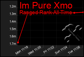 Total Graph of Im Pure Xmo