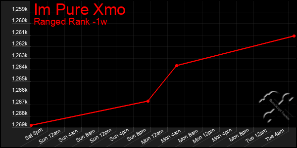 Last 7 Days Graph of Im Pure Xmo