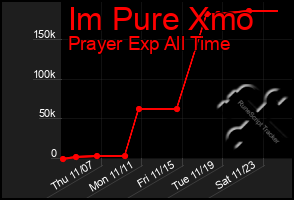 Total Graph of Im Pure Xmo