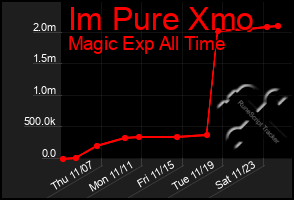 Total Graph of Im Pure Xmo