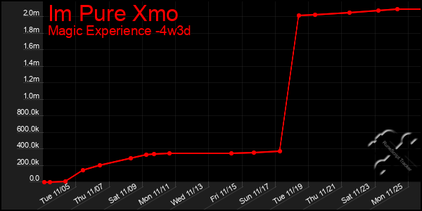 Last 31 Days Graph of Im Pure Xmo