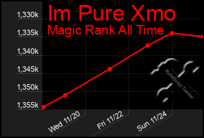 Total Graph of Im Pure Xmo