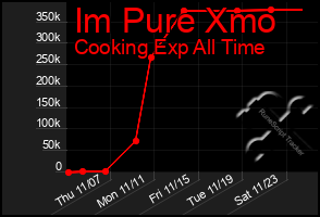 Total Graph of Im Pure Xmo