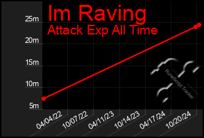 Total Graph of Im Raving