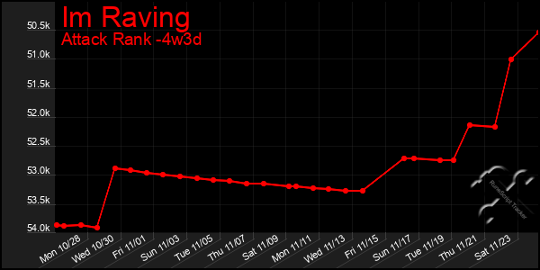 Last 31 Days Graph of Im Raving