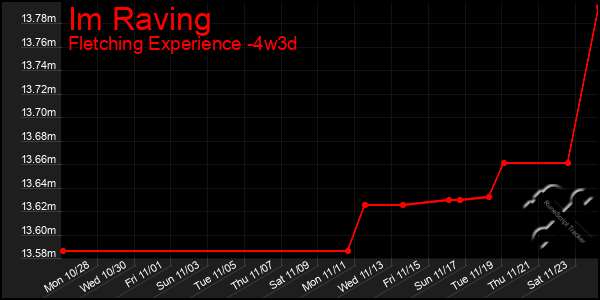 Last 31 Days Graph of Im Raving