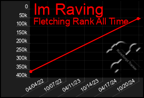 Total Graph of Im Raving