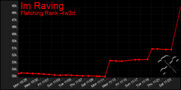 Last 31 Days Graph of Im Raving