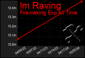 Total Graph of Im Raving