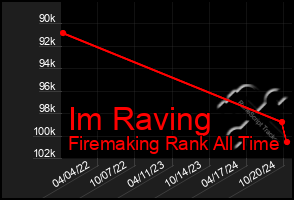 Total Graph of Im Raving