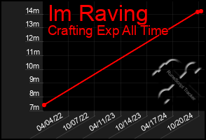 Total Graph of Im Raving