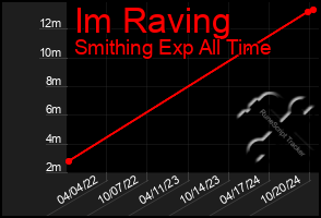 Total Graph of Im Raving