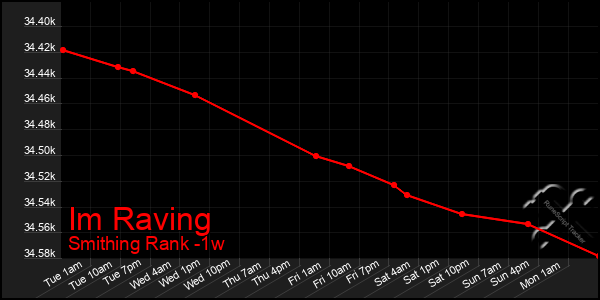 Last 7 Days Graph of Im Raving