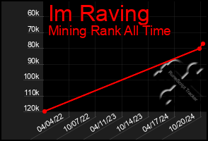 Total Graph of Im Raving