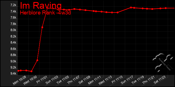 Last 31 Days Graph of Im Raving